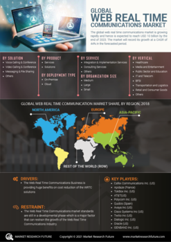 Web Real Time Communications Market