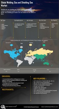 Welding shielding gas Market