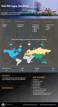 Logging Tools Market