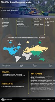 Wet Waste Management Market