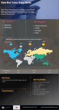 Wind Turbine Brakes Market