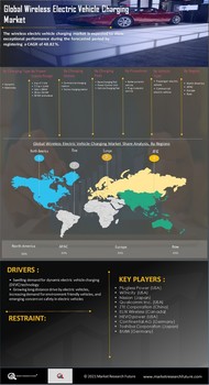 Wireless Electric Vehicle Charging Market 