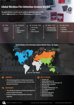 Wireless Fire Detection System Market