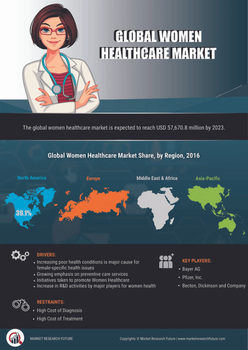 Women Healthcare Market