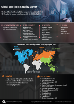 Zero Trust Security Market