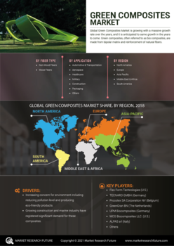 Green Composites Market