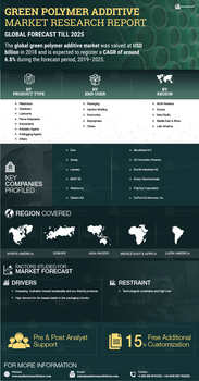 Green Polymer Additive Market