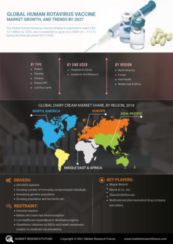 Human Rotavirus Vaccine Market