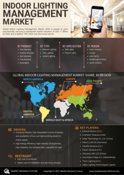 Indoor Lighting Management Market