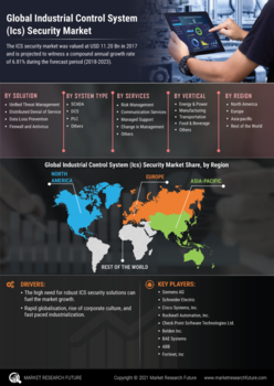 Industrial Control System Security Market