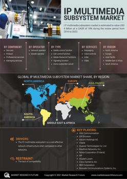 IP Multimedia Subsystem Market