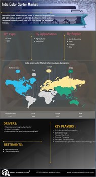 India Color Sorter Market