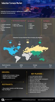 Induction Furnace Market
