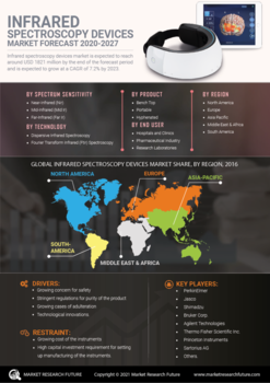 Infrared Spectroscopy Devices Market