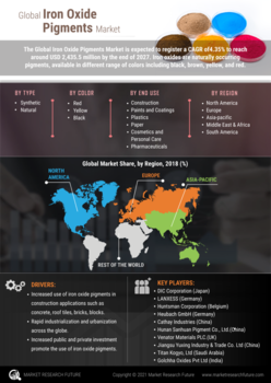 Iron Oxide Pigments Market