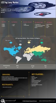 LED Fog Lamp Market