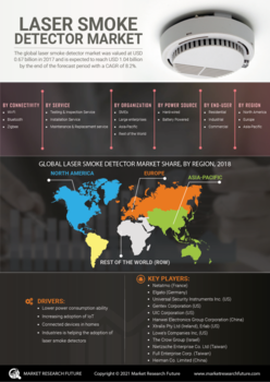 Laser Smoke Detector Market 