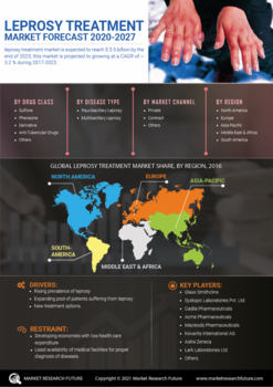 Leprosy Treatment Market