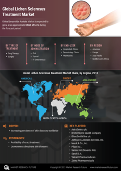 Lichen Sclerosus Treatment Market