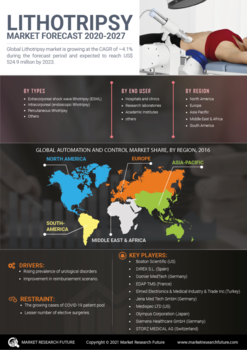 Lithotripsy Market