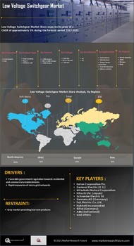 Low Voltage Switchgear Market
