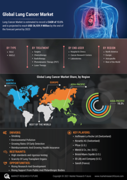 Lung Cancer Market