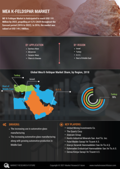 Middle East Potassium Feldspars Market