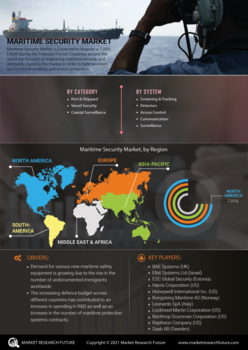 Maritime Security Market