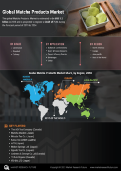 Matcha Products Market