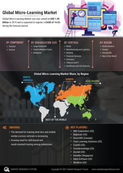 Micro learning Market