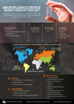 Microfluidics Device Market