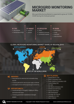 Microgrid Monitoring Market