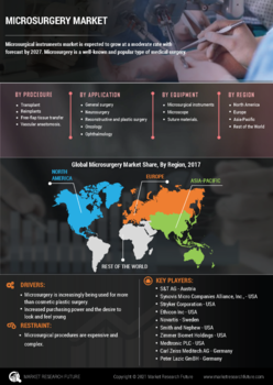 Thumb microsurgery market  information by segmentation  growth drivers and regional analysis