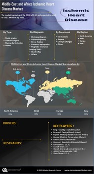 MEA Ischemic Heart Disease Market