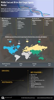 MEA Anti Fungal Agents Market