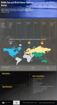 Human Vaccines Market