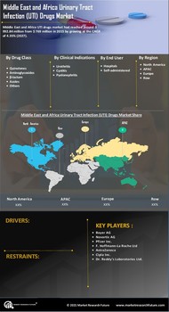 MEA UTI Drugs Market