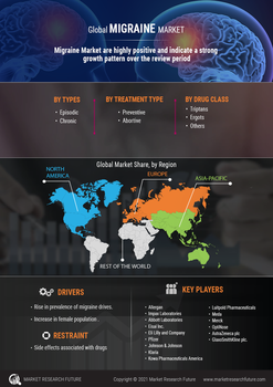 Migraine Market
