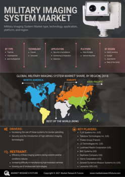 Military Imaging System Market