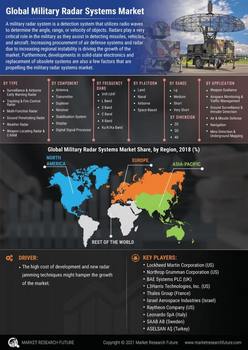 Military Radar Systems Market