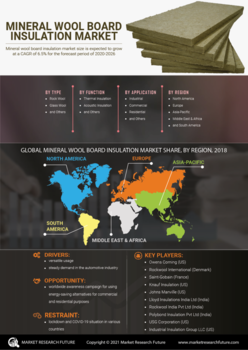 Mineral Wool Board Insulation Market