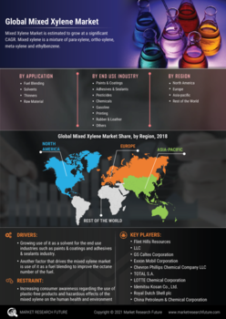 Mixed Xylene Market