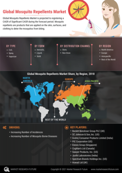 Mosquito Repellents Market
