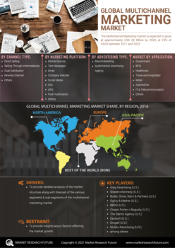 Multichannel Marketing Market