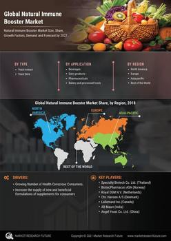 Natural Immune Booster Market