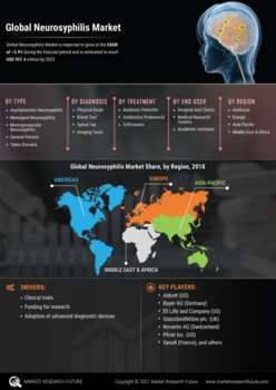 Neurosyphilis Market