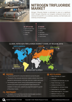 Nitrogen Trifluoride Market