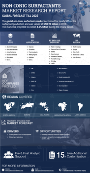Non-Ionic Surfactants Market