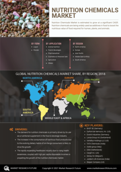 Nutrition Chemicals Market