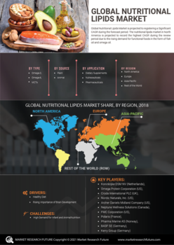 Nutritional Lipids Market